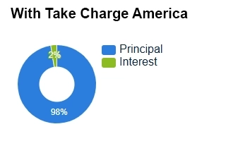 Donut chart labeled ‘With Take Charge America’ showing 98% principal and 2% interest.