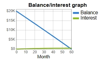 Line graph showing loan balance dropping to zero in about 60 months with interest near zero.