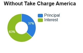 Donut chart labeled ‘Without Take Charge America’ showing 63% interest and 37% principal.