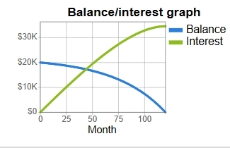 Line graph showing loan balance decreasing over time while interest increases across months.